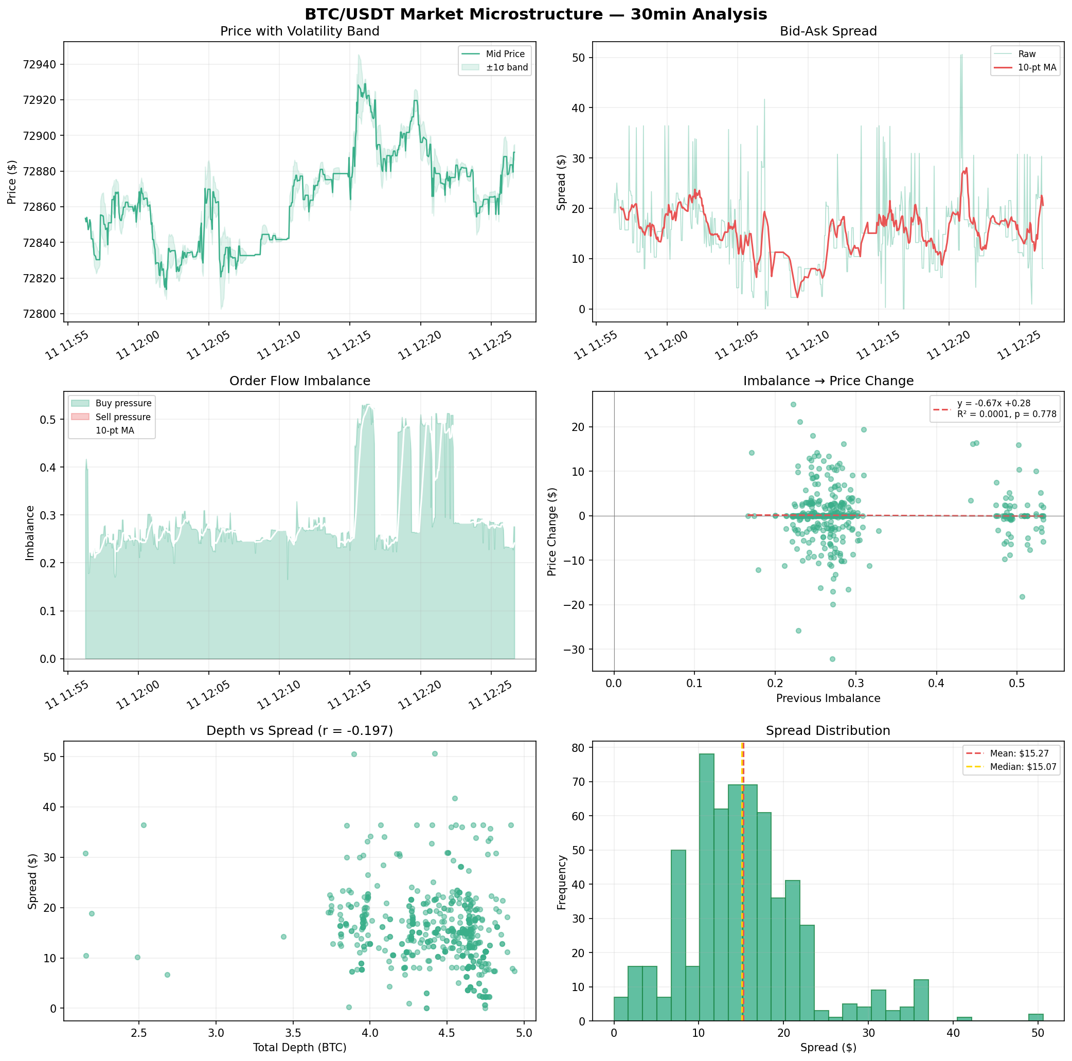 Market Microstructure